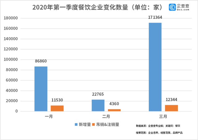 中國經(jīng)濟的韌性！餐飲企業(yè)前3月注銷2.8萬家3月新增17萬家