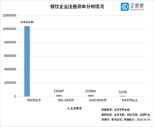 中國經(jīng)濟的韌性！餐飲企業(yè)前3月注銷2.8萬家3月新增17萬家